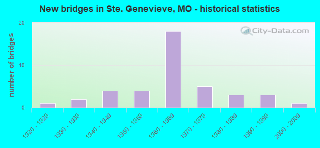 New bridges in Ste. Genevieve, MO - historical statistics