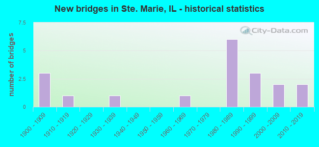 New bridges in Ste. Marie, IL - historical statistics