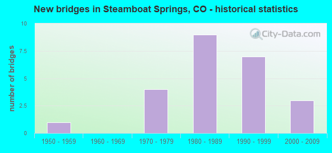 New bridges in Steamboat Springs, CO - historical statistics