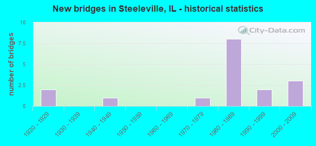 New bridges in Steeleville, IL - historical statistics