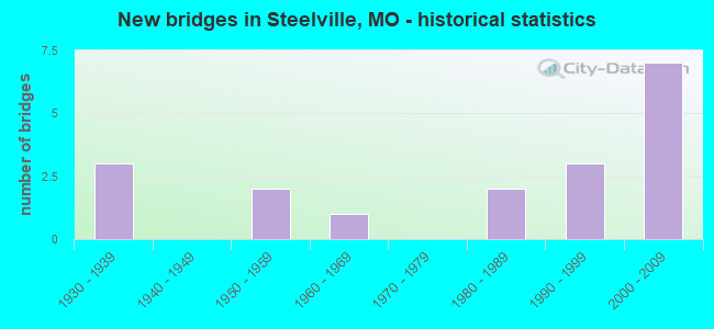 New bridges in Steelville, MO - historical statistics