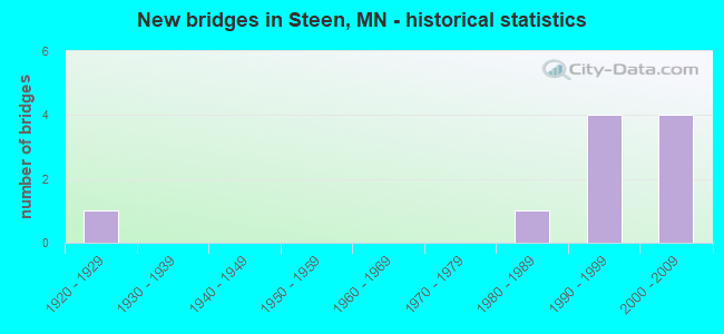 New bridges in Steen, MN - historical statistics