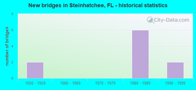 New bridges in Steinhatchee, FL - historical statistics
