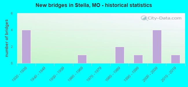 New bridges in Stella, MO - historical statistics