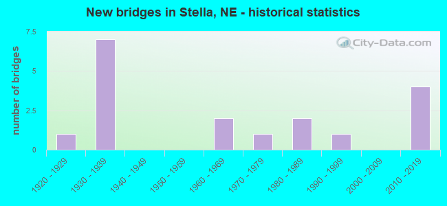 New bridges in Stella, NE - historical statistics