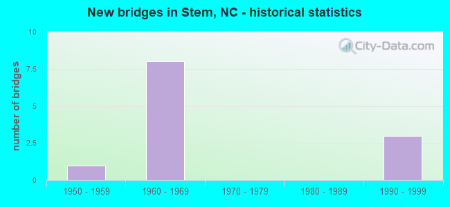 New bridges in Stem, NC - historical statistics