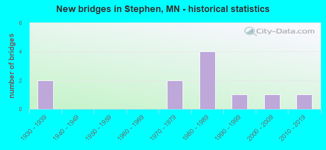 New bridges in Stephen, MN - historical statistics