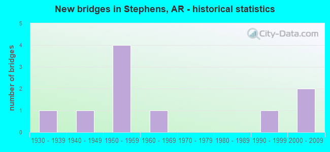 New bridges in Stephens, AR - historical statistics