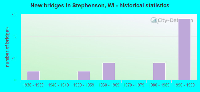 New bridges in Stephenson, WI - historical statistics