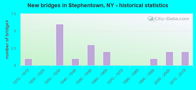 New bridges in Stephentown, NY - historical statistics