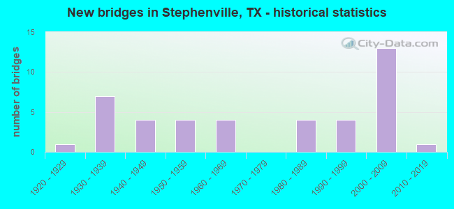 New bridges in Stephenville, TX - historical statistics