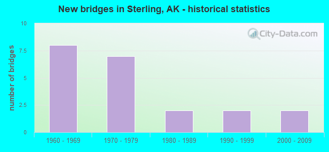 New bridges in Sterling, AK - historical statistics