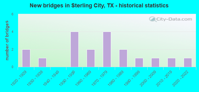 New bridges in Sterling City, TX - historical statistics