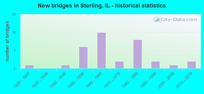 New bridges in Sterling, IL - historical statistics