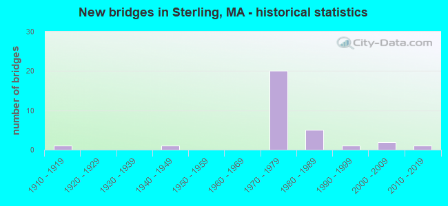 New bridges in Sterling, MA - historical statistics
