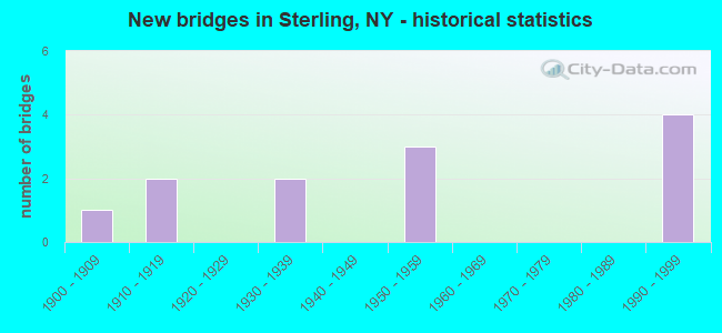 New bridges in Sterling, NY - historical statistics