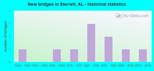 New bridges in Sterrett, AL - historical statistics