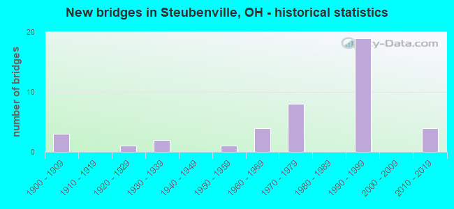New bridges in Steubenville, OH - historical statistics