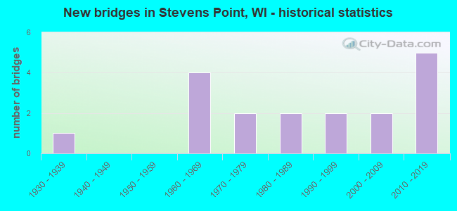 New bridges in Stevens Point, WI - historical statistics
