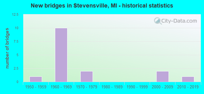 New bridges in Stevensville, MI - historical statistics