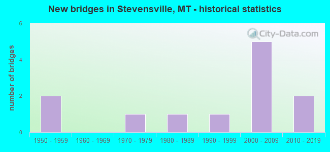 New bridges in Stevensville, MT - historical statistics