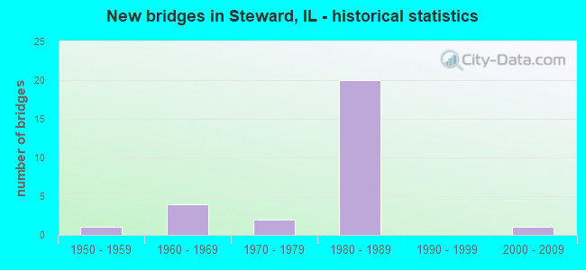 New bridges in Steward, IL - historical statistics