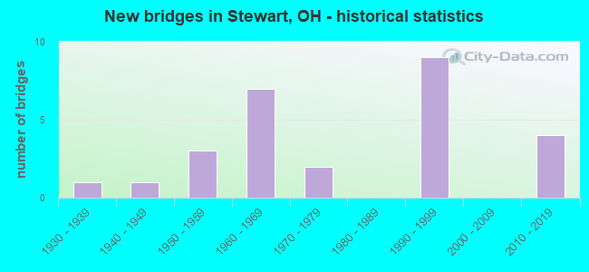 New bridges in Stewart, OH - historical statistics