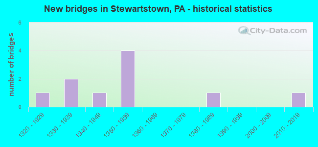 New bridges in Stewartstown, PA - historical statistics