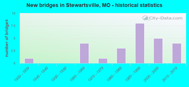 New bridges in Stewartsville, MO - historical statistics