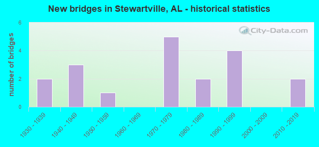New bridges in Stewartville, AL - historical statistics