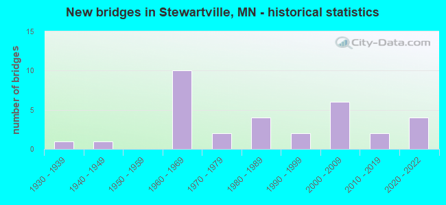 New bridges in Stewartville, MN - historical statistics