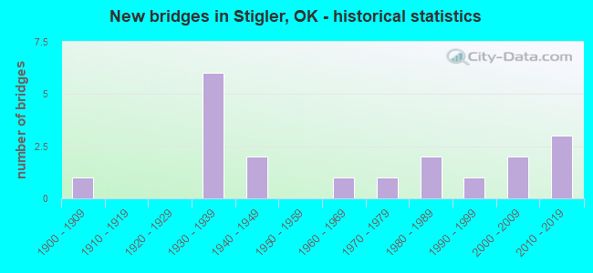 New bridges in Stigler, OK - historical statistics