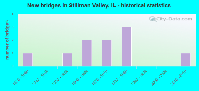 New bridges in Stillman Valley, IL - historical statistics