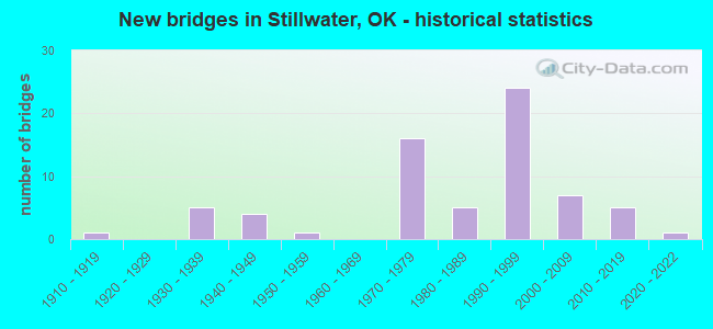 New bridges in Stillwater, OK - historical statistics