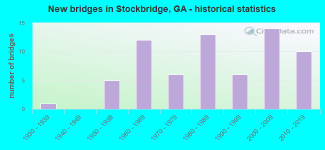New bridges in Stockbridge, GA - historical statistics