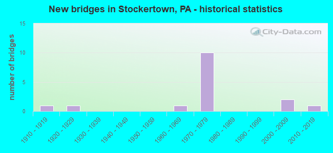 New bridges in Stockertown, PA - historical statistics