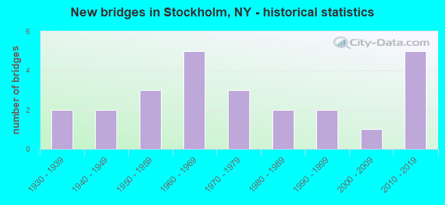 New bridges in Stockholm, NY - historical statistics