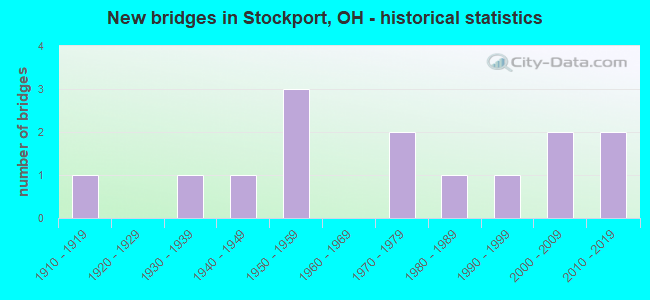 New bridges in Stockport, OH - historical statistics