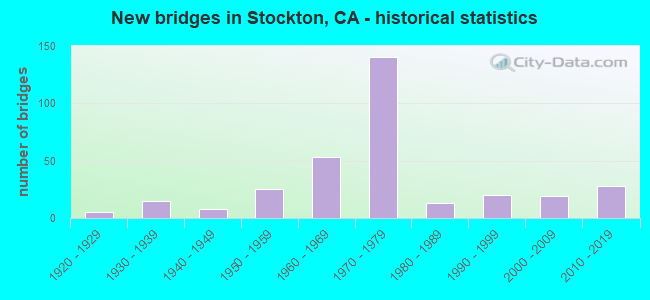 New bridges in Stockton, CA - historical statistics