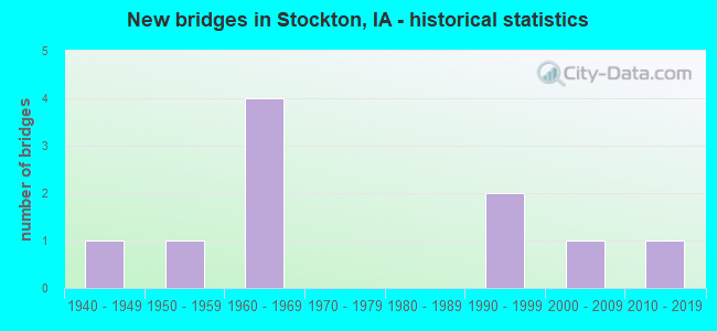 New bridges in Stockton, IA - historical statistics