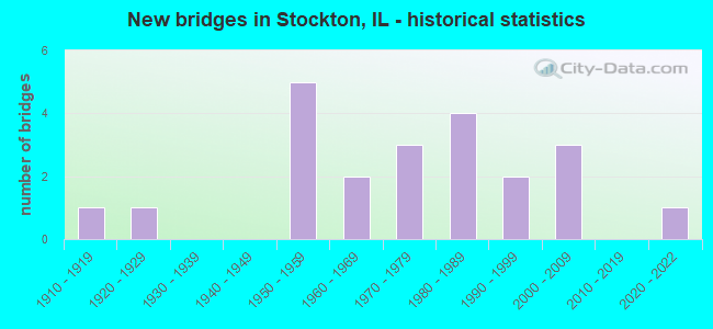 New bridges in Stockton, IL - historical statistics