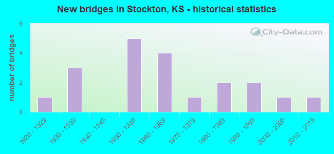 New bridges in Stockton, KS - historical statistics