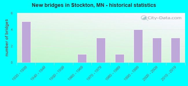 New bridges in Stockton, MN - historical statistics