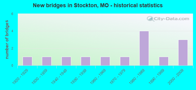 New bridges in Stockton, MO - historical statistics