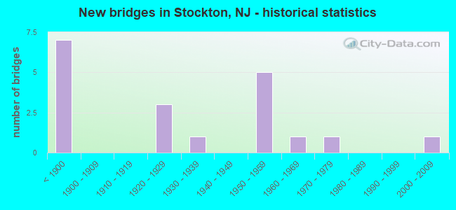 New bridges in Stockton, NJ - historical statistics
