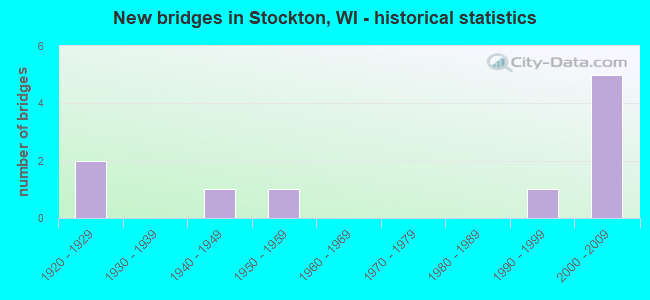 New bridges in Stockton, WI - historical statistics