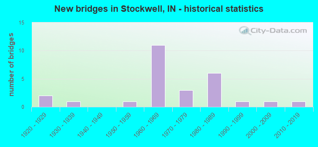 New bridges in Stockwell, IN - historical statistics