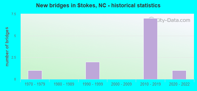 New bridges in Stokes, NC - historical statistics