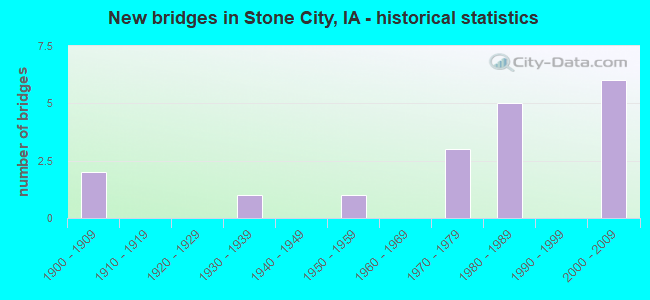 New bridges in Stone City, IA - historical statistics