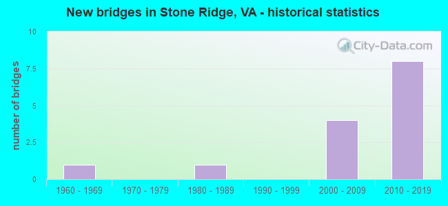 New bridges in Stone Ridge, VA - historical statistics